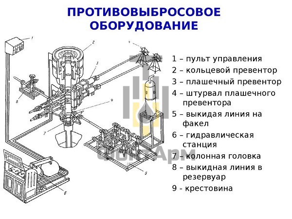 Комплект противовыбросового оборудования